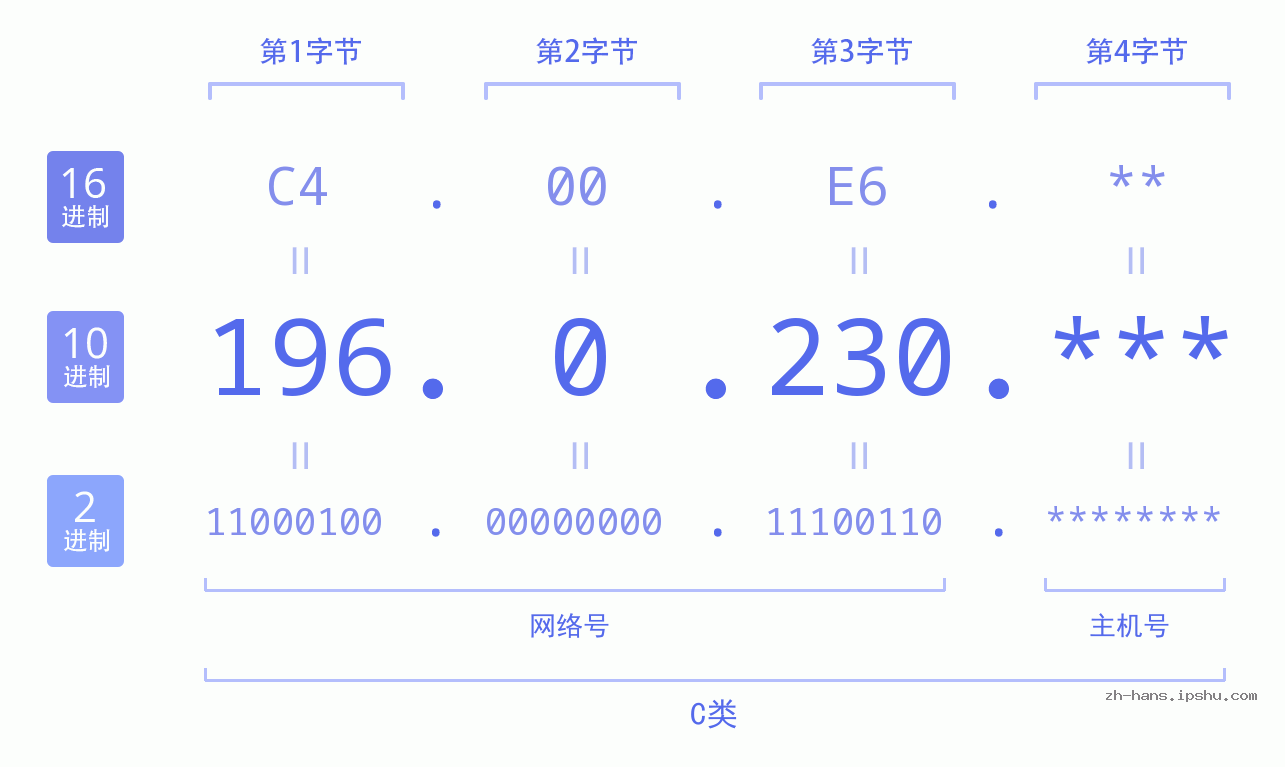 IP地址:196.0.230 数据结构图 二进制 十进制 十六进制 IPv4: 196.0.230 网络类型 网络号 主机号
