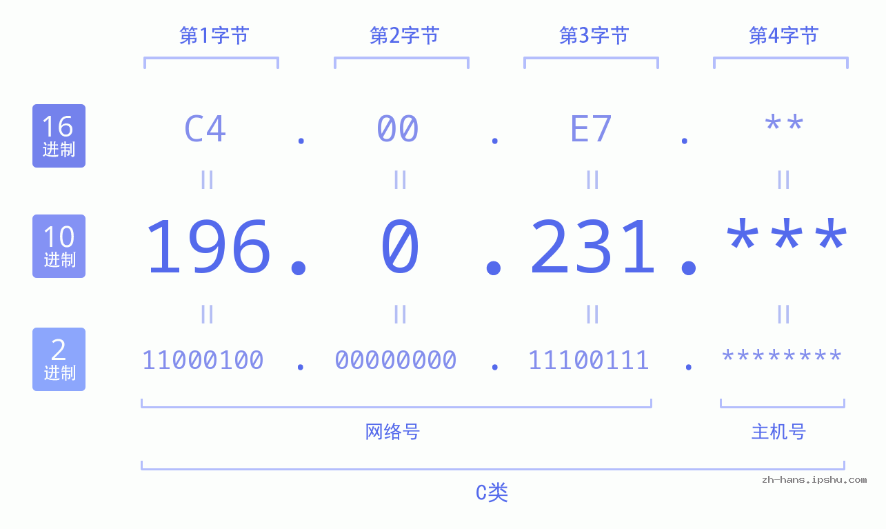 IP地址:196.0.231 数据结构图 二进制 十进制 十六进制 IPv4: 196.0.231 网络类型 网络号 主机号