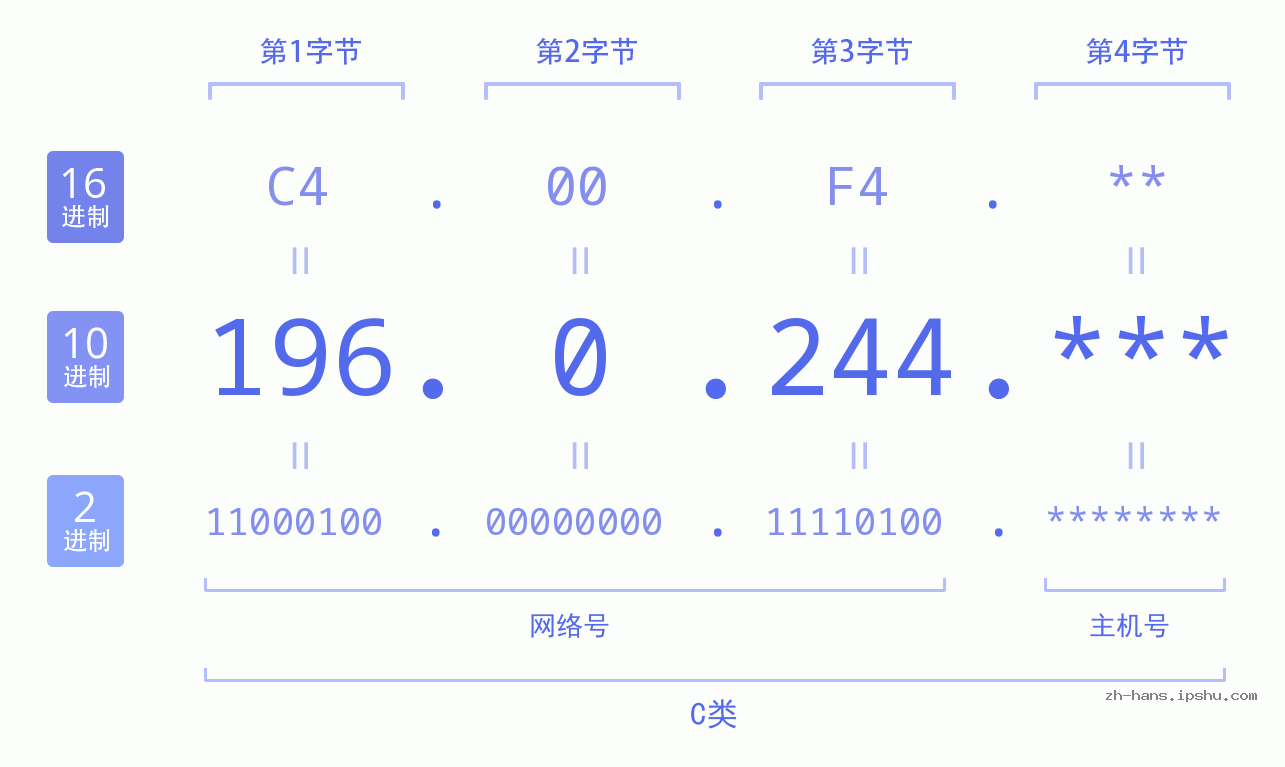 IP地址:196.0.244 数据结构图 二进制 十进制 十六进制 IPv4: 196.0.244 网络类型 网络号 主机号