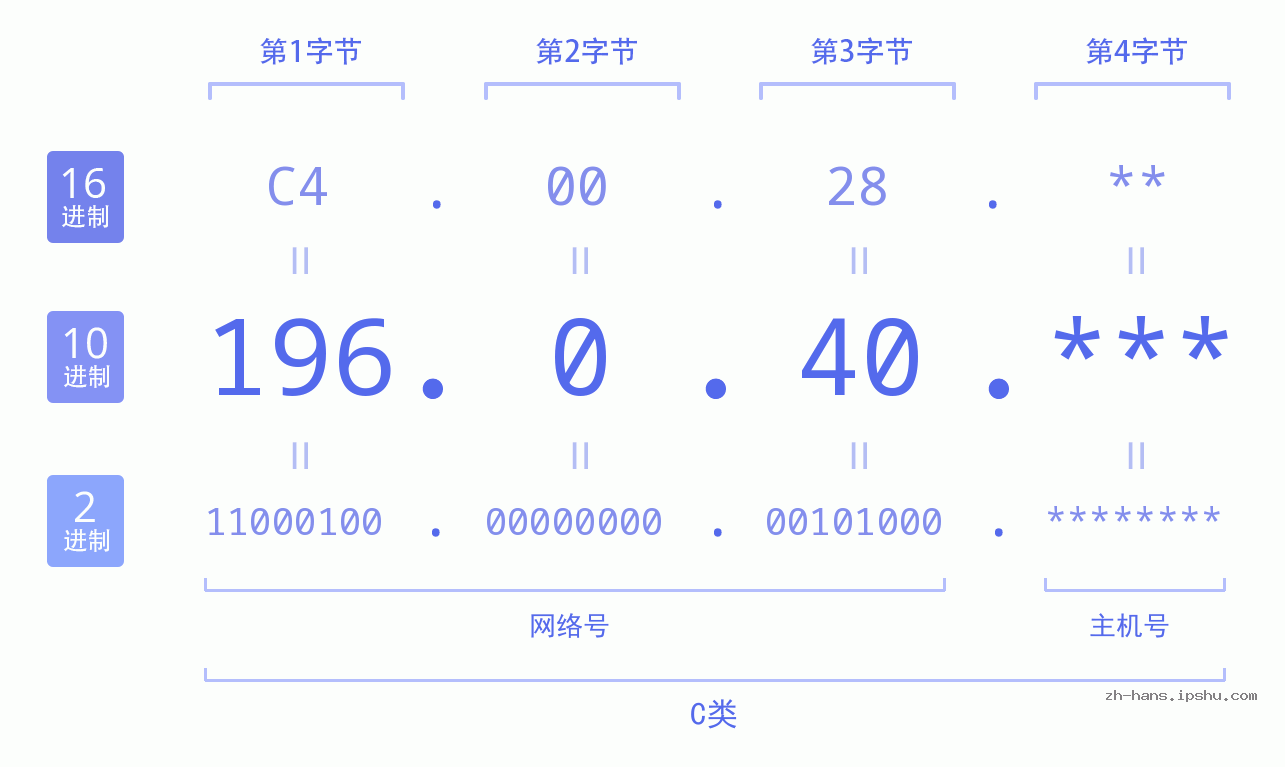 IP地址:196.0.40 数据结构图 二进制 十进制 十六进制 IPv4: 196.0.40 网络类型 网络号 主机号