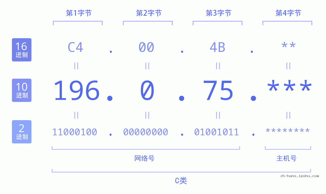 IP地址:196.0.75 数据结构图 二进制 十进制 十六进制 IPv4: 196.0.75 网络类型 网络号 主机号