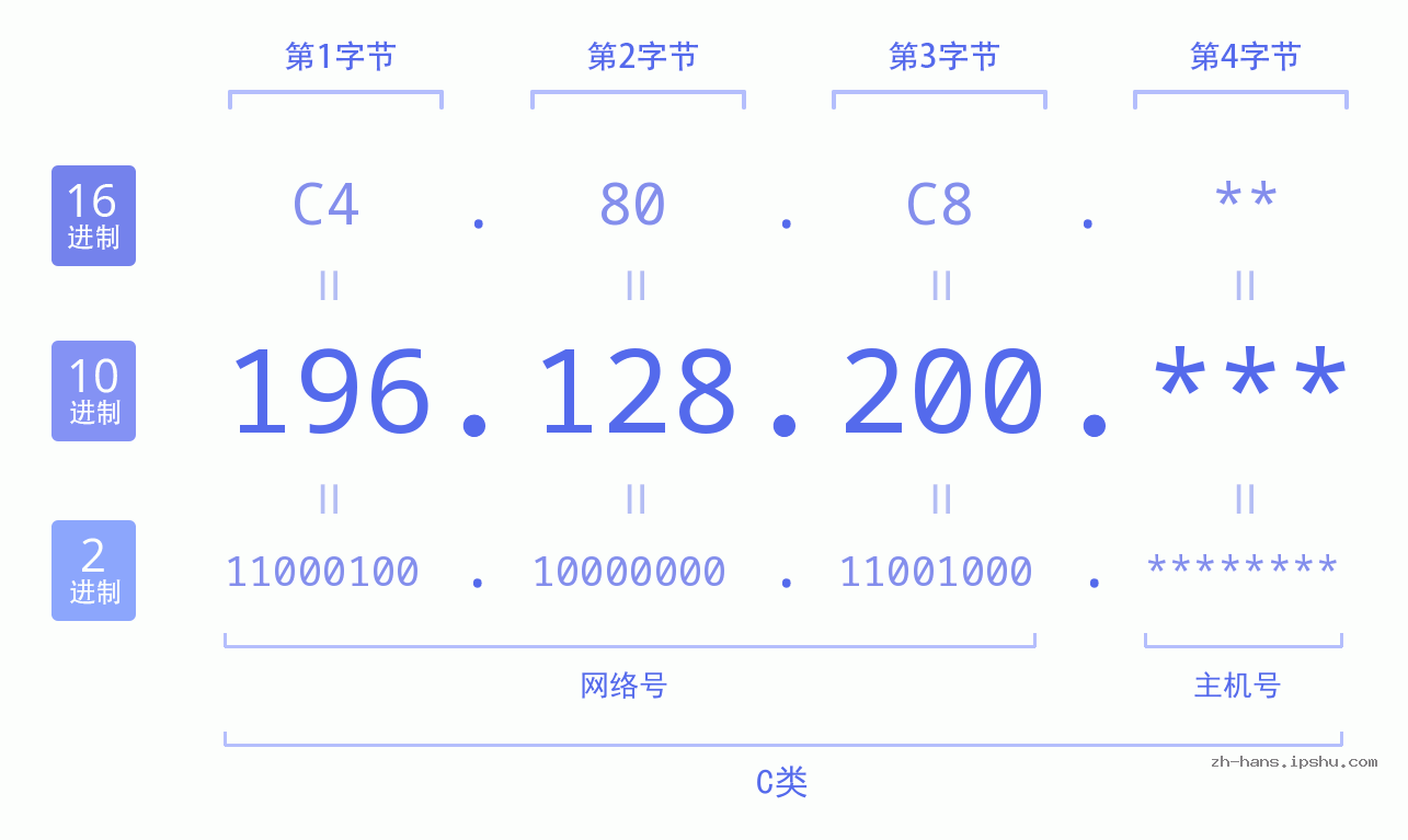 IP地址:196.128.200 数据结构图 二进制 十进制 十六进制 IPv4: 196.128.200 网络类型 网络号 主机号
