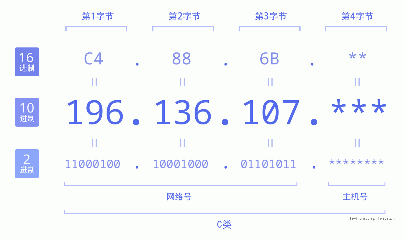 IP地址:196.136.107 数据结构图 二进制 十进制 十六进制 IPv4: 196.136.107 网络类型 网络号 主机号