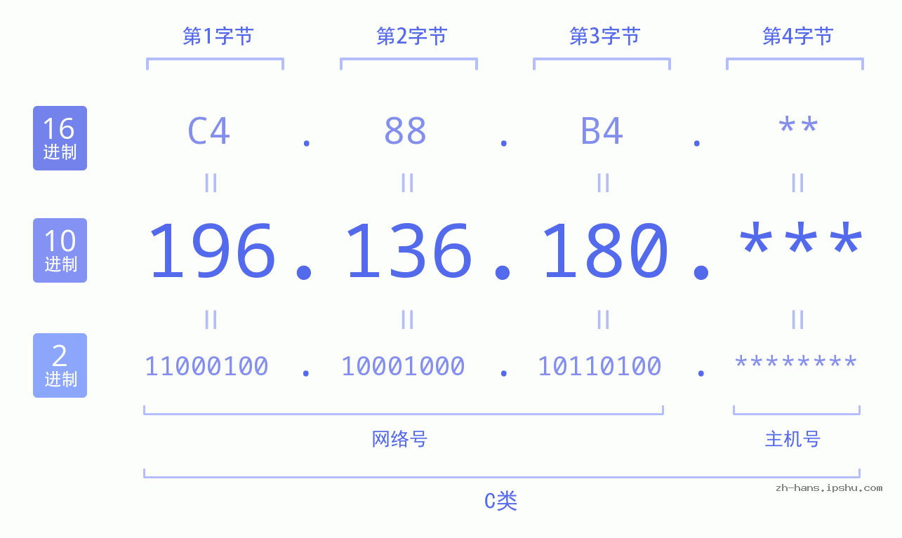 IP地址:196.136.180 数据结构图 二进制 十进制 十六进制 IPv4: 196.136.180 网络类型 网络号 主机号