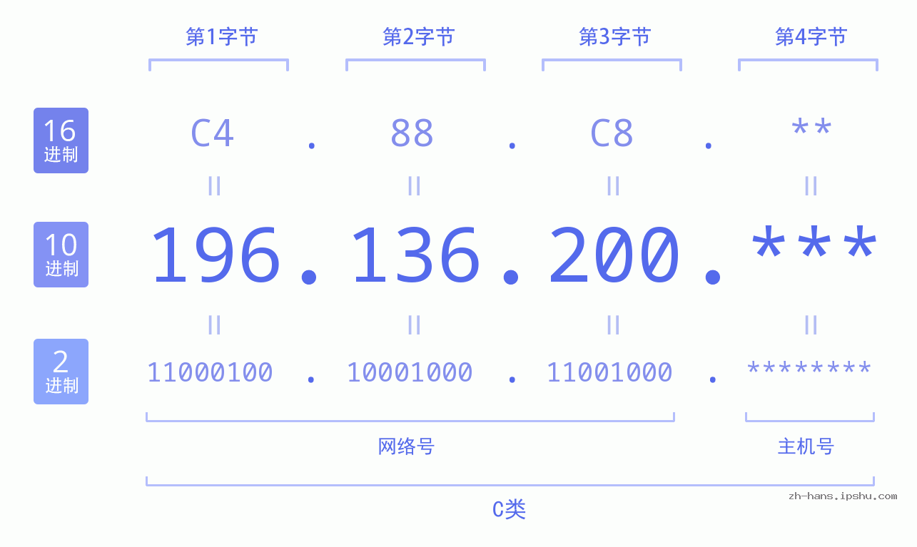 IP地址:196.136.200 数据结构图 二进制 十进制 十六进制 IPv4: 196.136.200 网络类型 网络号 主机号