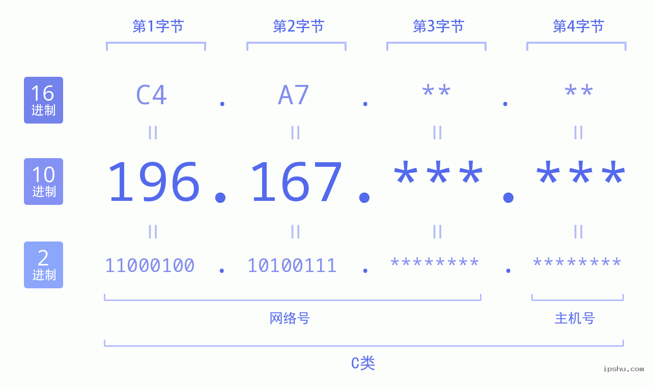 IPv4: 196.167 网络类型 网络号 主机号