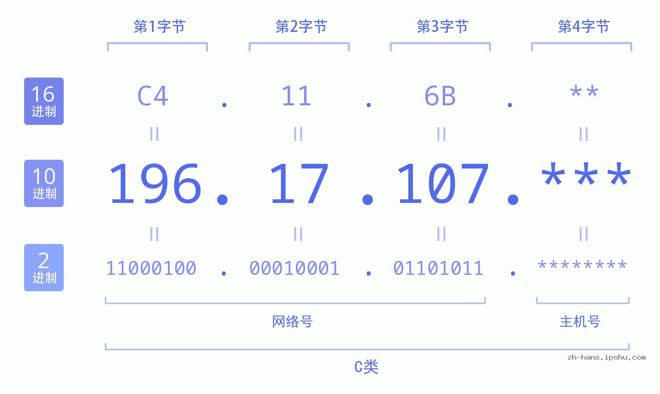 IP地址:196.17.107 数据结构图 二进制 十进制 十六进制 IPv4: 196.17.107 网络类型 网络号 主机号