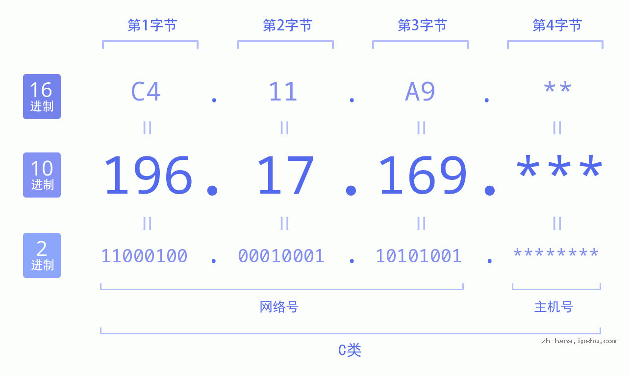 IP地址:196.17.169 数据结构图 二进制 十进制 十六进制 IPv4: 196.17.169 网络类型 网络号 主机号