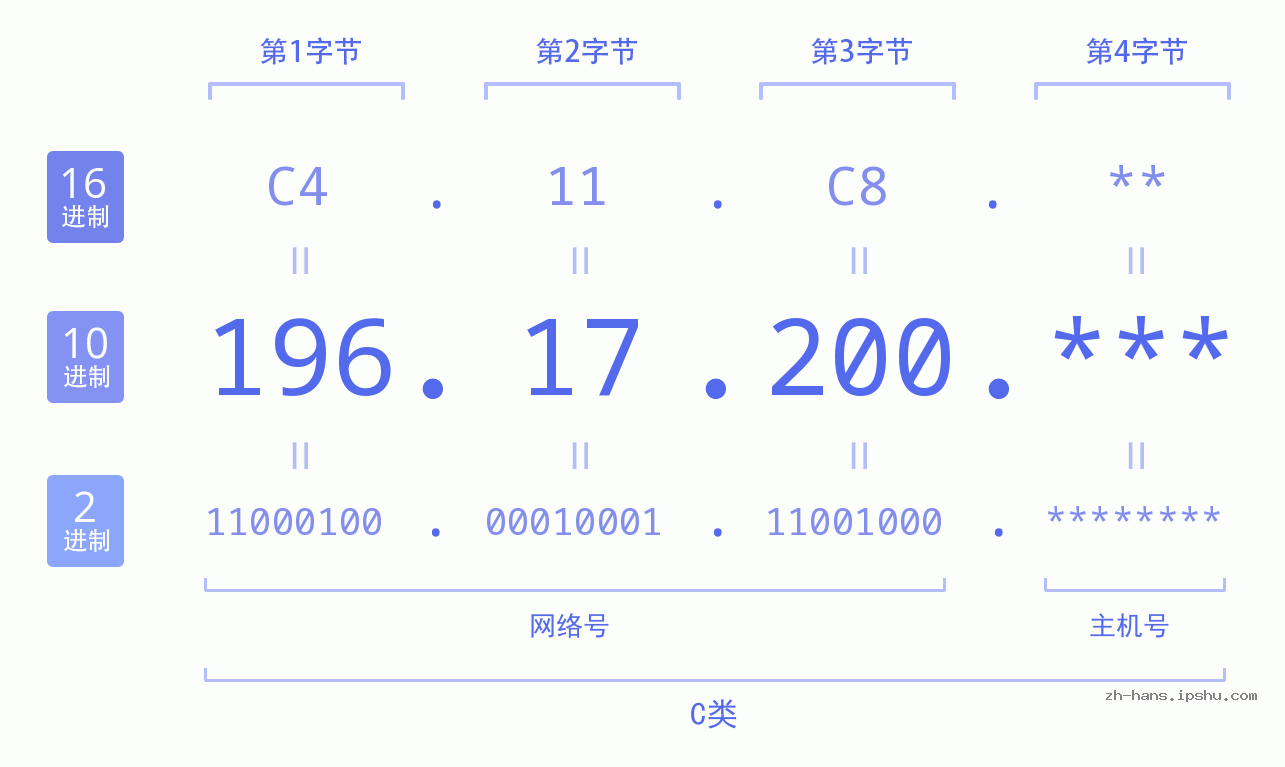 IP地址:196.17.200 数据结构图 二进制 十进制 十六进制 IPv4: 196.17.200 网络类型 网络号 主机号