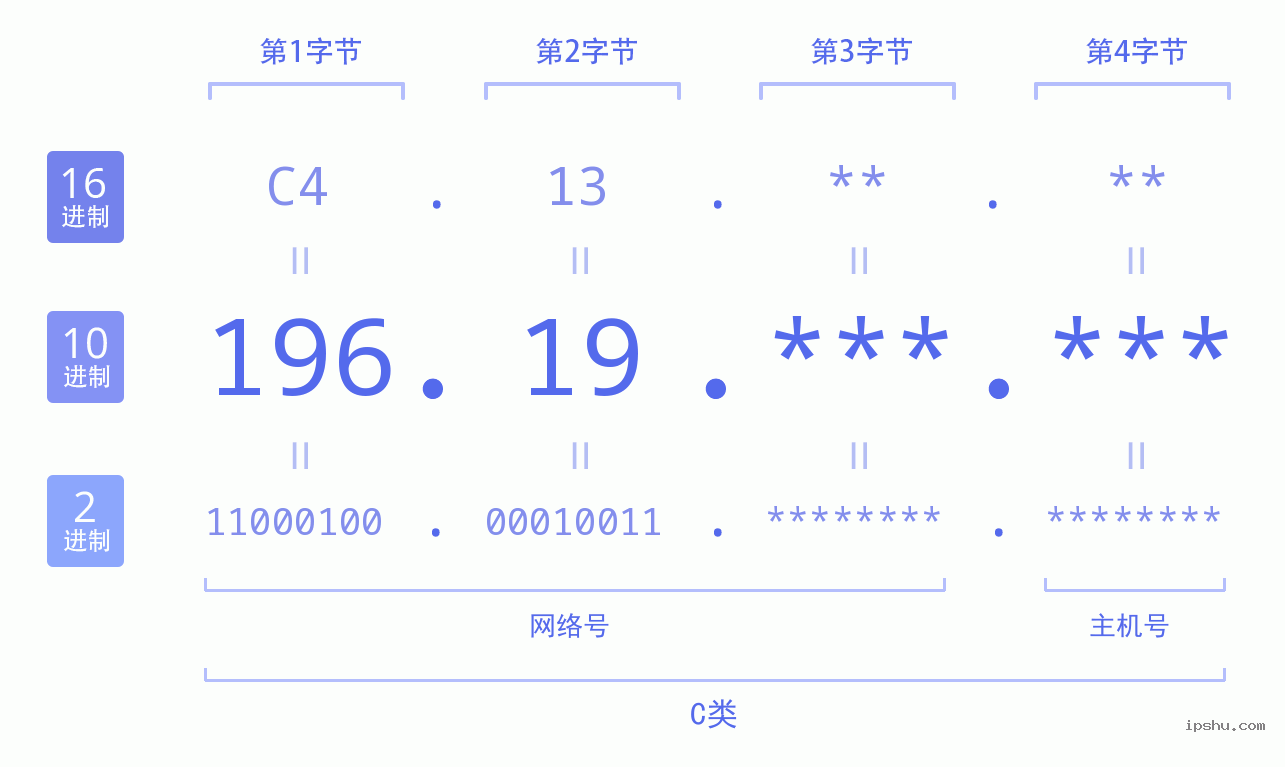 IPv4: 196.19 网络类型 网络号 主机号