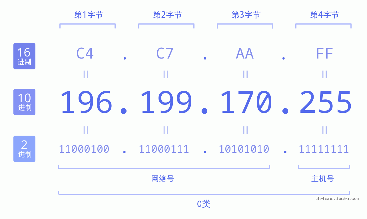 IP地址:196.199.170.255 数据结构图 二进制 十进制 十六进制 IPv4: 196.199.170.255 网络类型 网络号 主机号