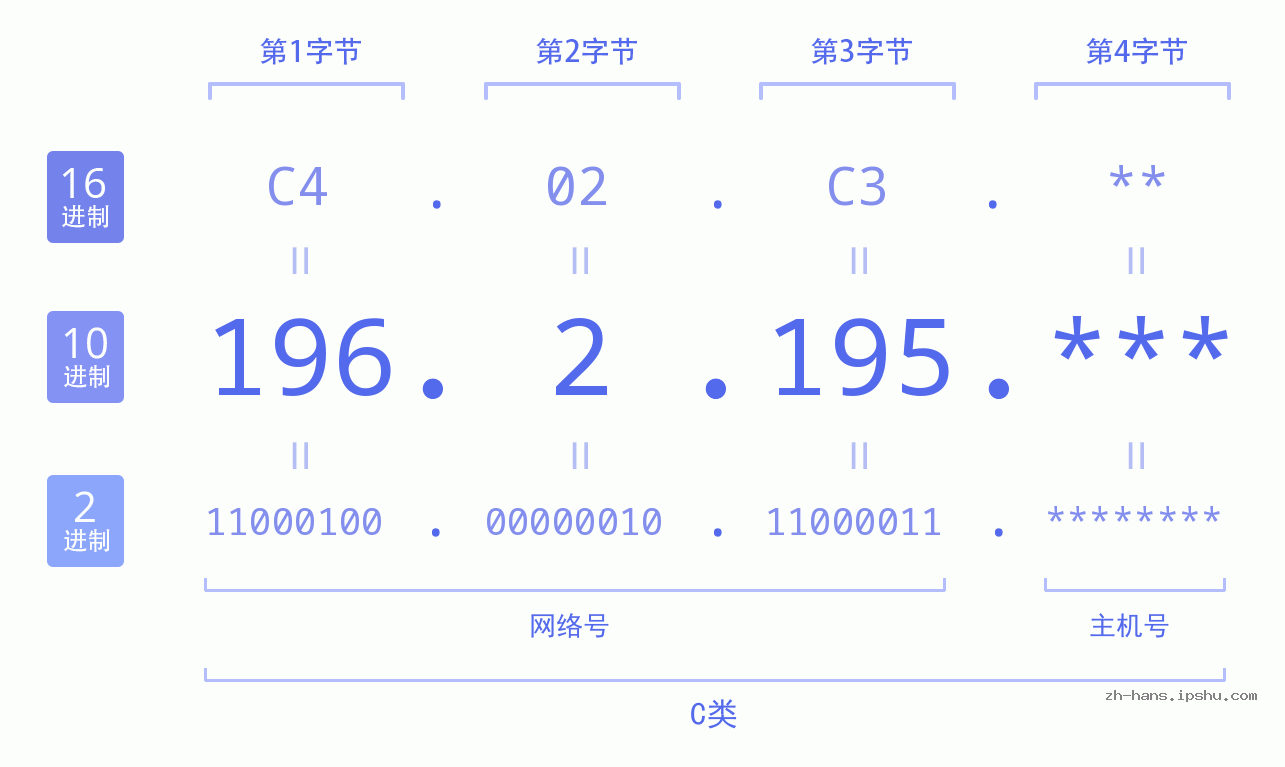 IP地址:196.2.195 数据结构图 二进制 十进制 十六进制 IPv4: 196.2.195 网络类型 网络号 主机号