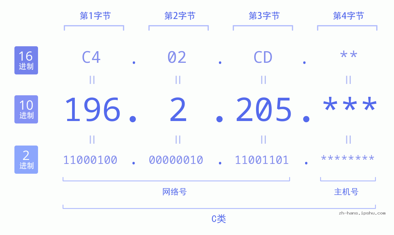 IP地址:196.2.205 数据结构图 二进制 十进制 十六进制 IPv4: 196.2.205 网络类型 网络号 主机号
