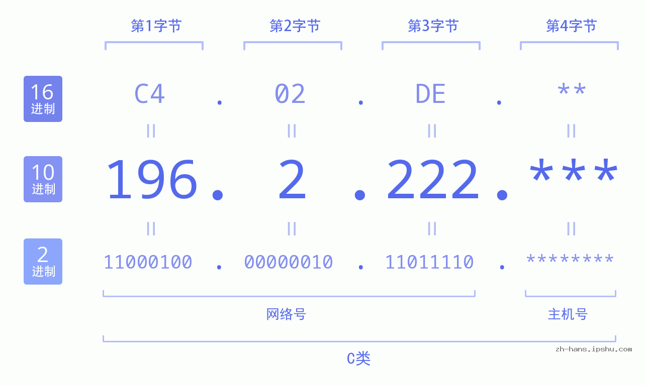IP地址:196.2.222 数据结构图 二进制 十进制 十六进制 IPv4: 196.2.222 网络类型 网络号 主机号