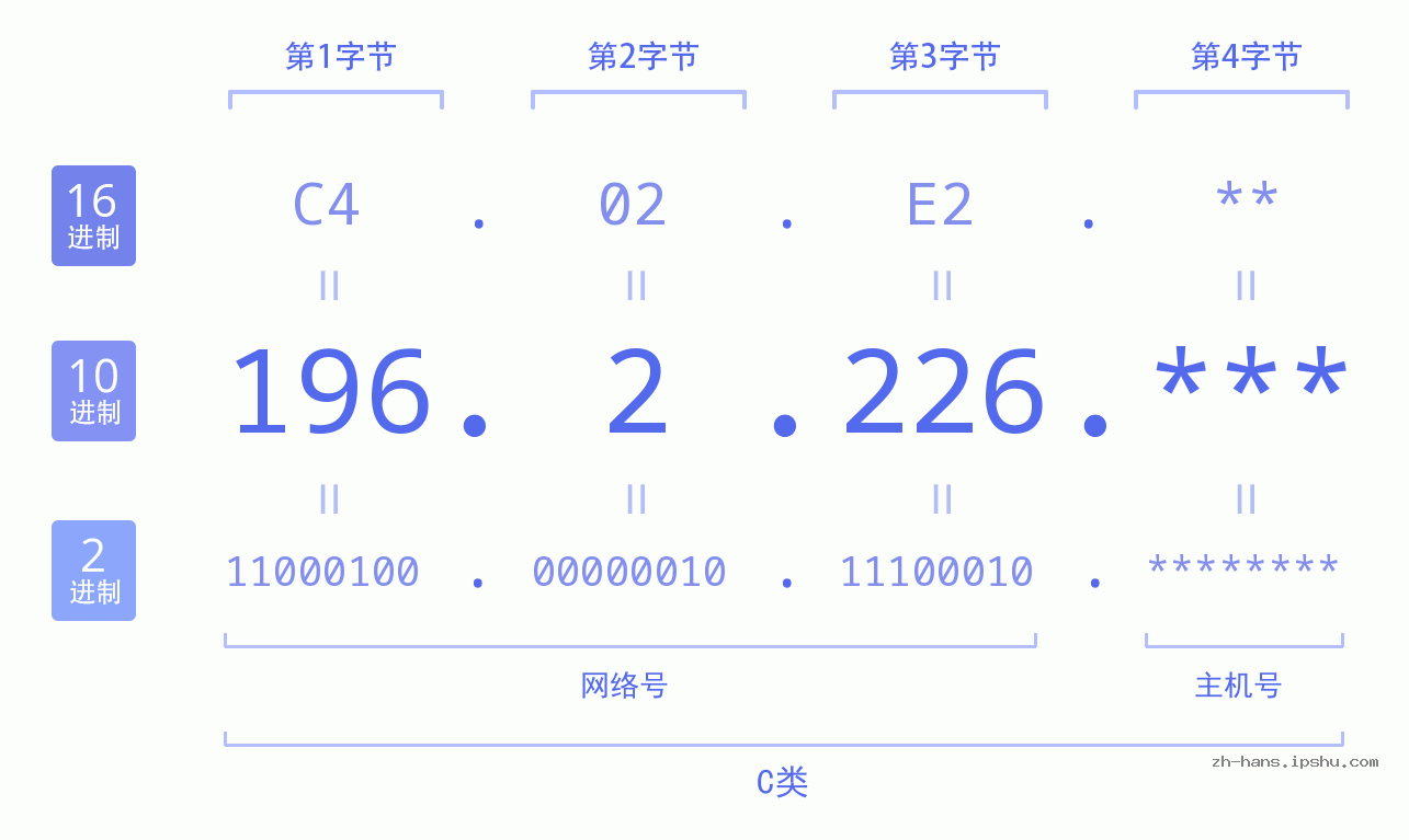 IP地址:196.2.226 数据结构图 二进制 十进制 十六进制 IPv4: 196.2.226 网络类型 网络号 主机号
