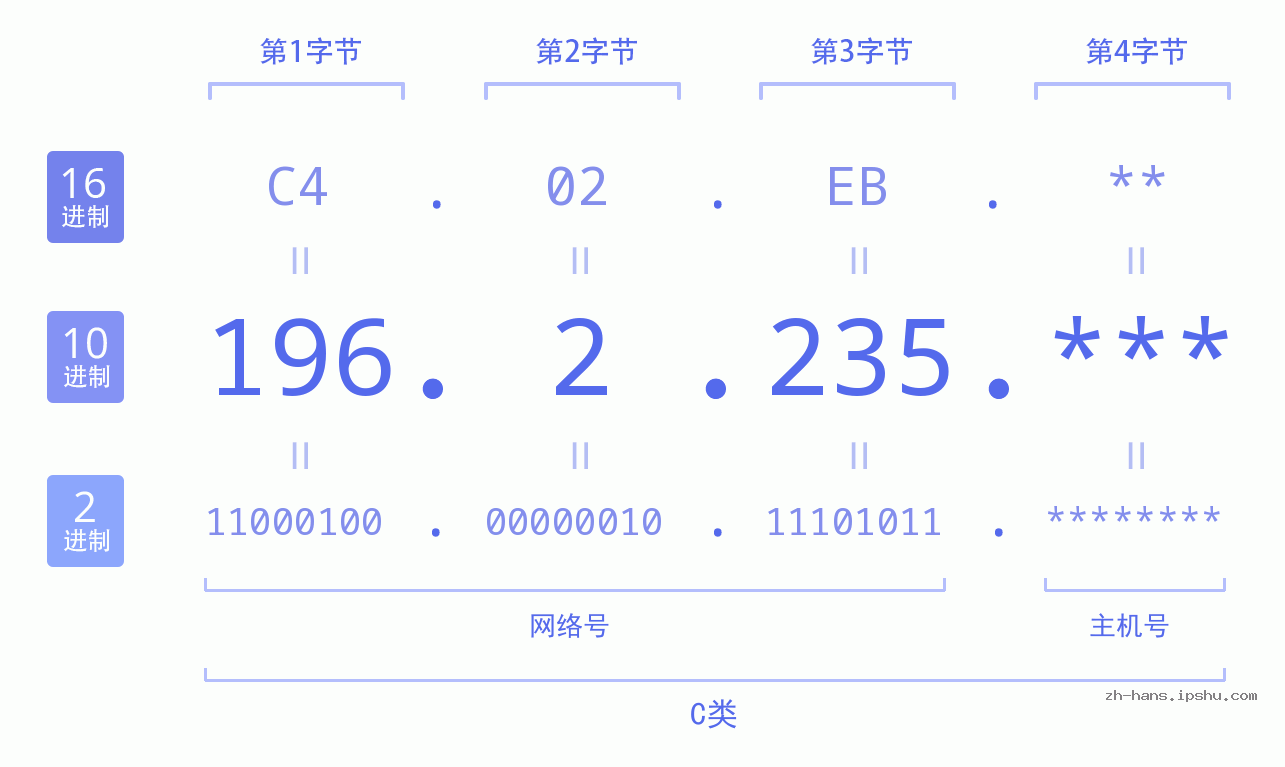 IP地址:196.2.235 数据结构图 二进制 十进制 十六进制 IPv4: 196.2.235 网络类型 网络号 主机号
