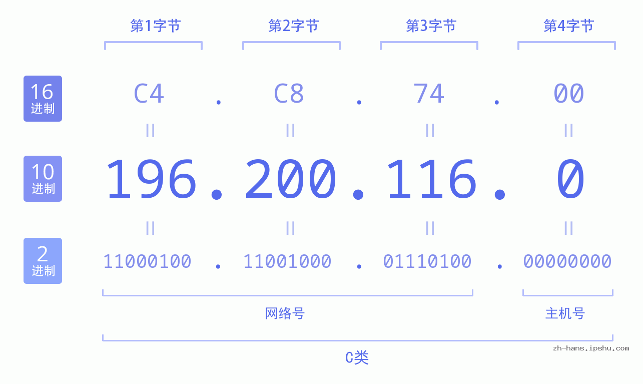 IP地址:196.200.116.0 数据结构图 二进制 十进制 十六进制 IPv4: 196.200.116.0 网络类型 网络号 主机号