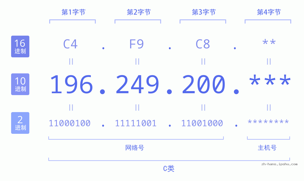IP地址:196.249.200 数据结构图 二进制 十进制 十六进制 IPv4: 196.249.200 网络类型 网络号 主机号