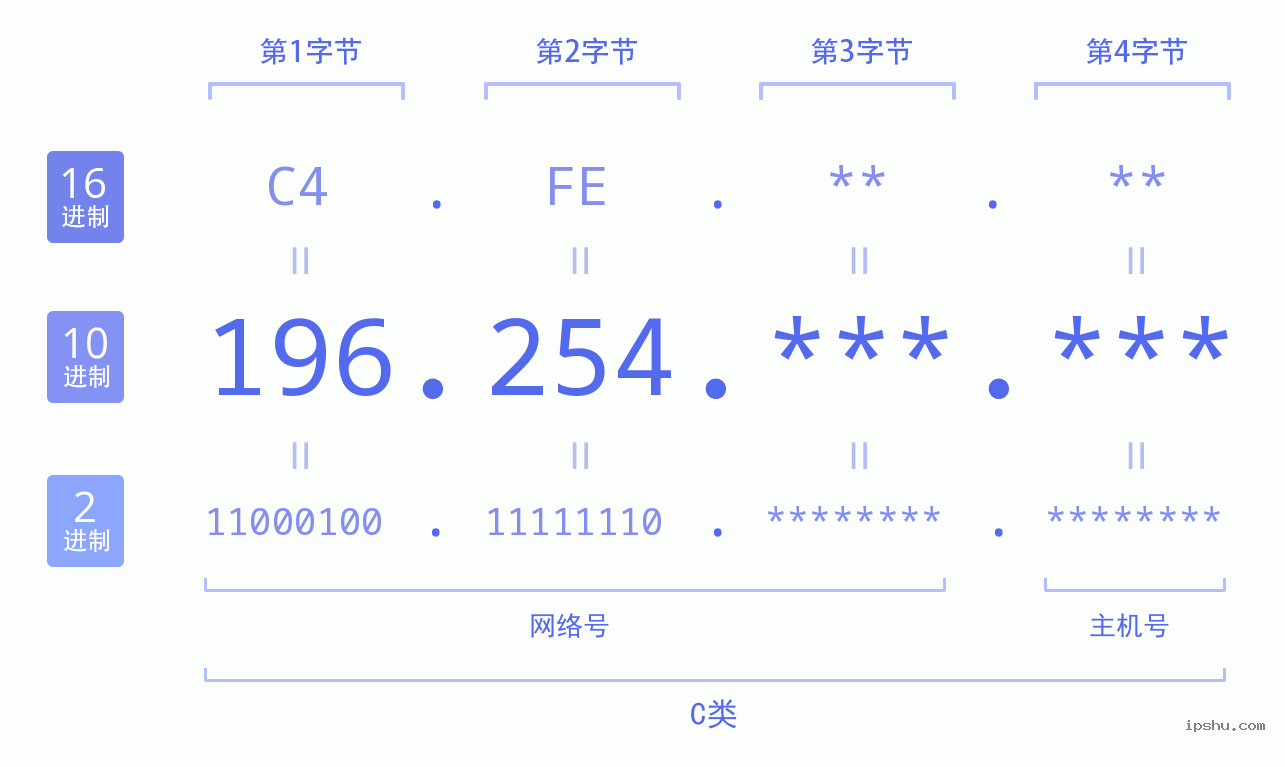 IPv4: 196.254 网络类型 网络号 主机号