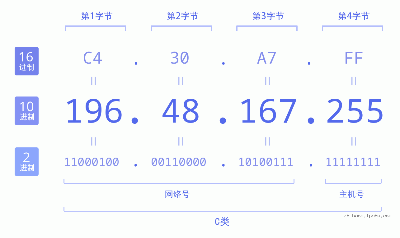 IP地址:196.48.167.255 数据结构图 二进制 十进制 十六进制 IPv4: 196.48.167.255 网络类型 网络号 主机号