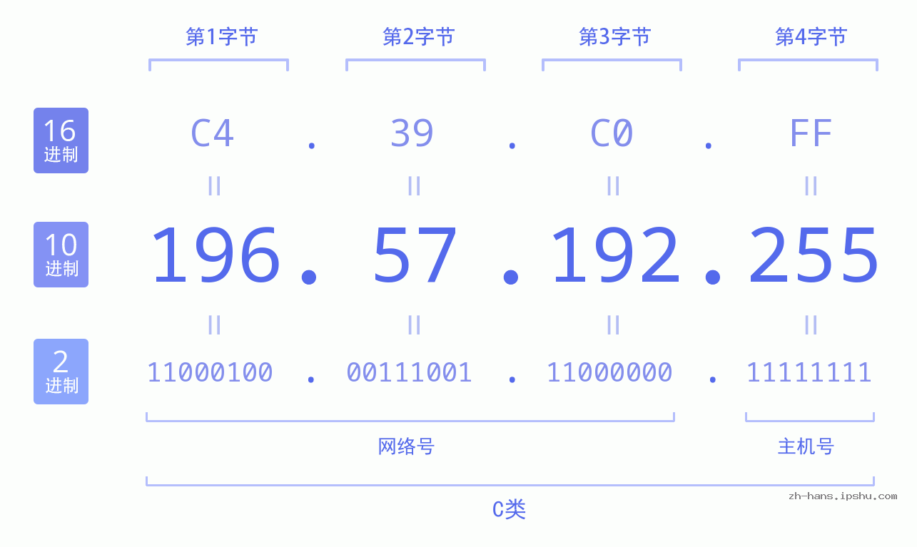 IP地址:196.57.192.255 数据结构图 二进制 十进制 十六进制 IPv4: 196.57.192.255 网络类型 网络号 主机号