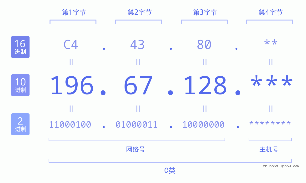 IP地址:196.67.128 数据结构图 二进制 十进制 十六进制 IPv4: 196.67.128 网络类型 网络号 主机号