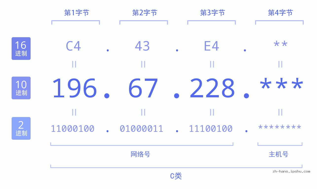 IP地址:196.67.228 数据结构图 二进制 十进制 十六进制 IPv4: 196.67.228 网络类型 网络号 主机号