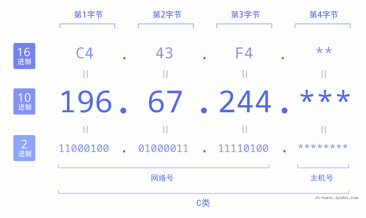 IP地址:196.67.244 数据结构图 二进制 十进制 十六进制 IPv4: 196.67.244 网络类型 网络号 主机号