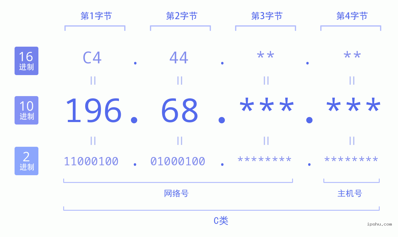 IPv4: 196.68 网络类型 网络号 主机号