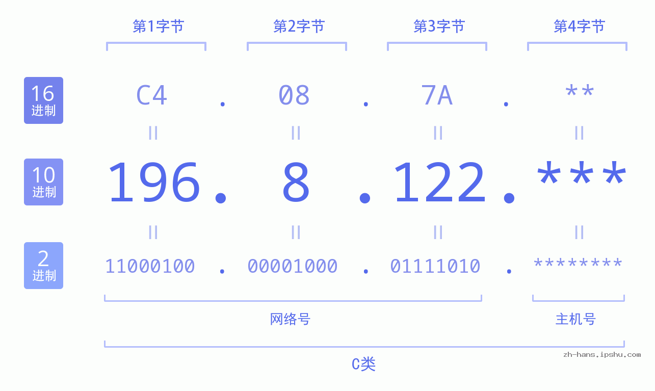IP地址:196.8.122 数据结构图 二进制 十进制 十六进制 IPv4: 196.8.122 网络类型 网络号 主机号