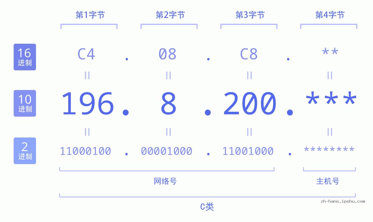 IP地址:196.8.200 数据结构图 二进制 十进制 十六进制 IPv4: 196.8.200 网络类型 网络号 主机号