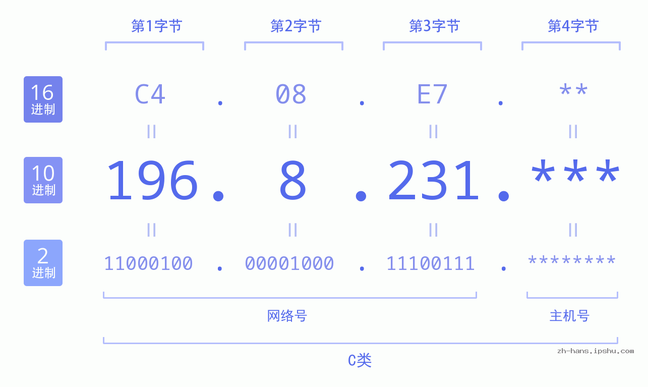 IP地址:196.8.231 数据结构图 二进制 十进制 十六进制 IPv4: 196.8.231 网络类型 网络号 主机号