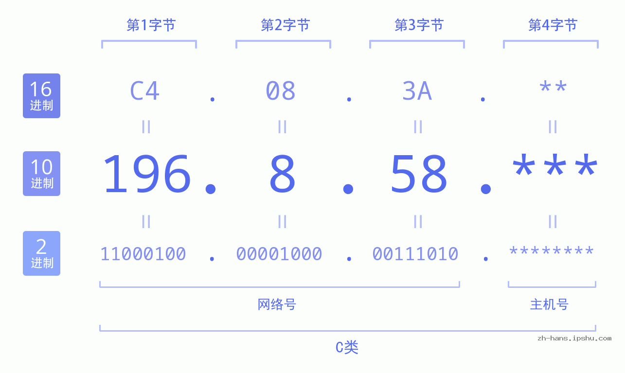 IP地址:196.8.58 数据结构图 二进制 十进制 十六进制 IPv4: 196.8.58 网络类型 网络号 主机号