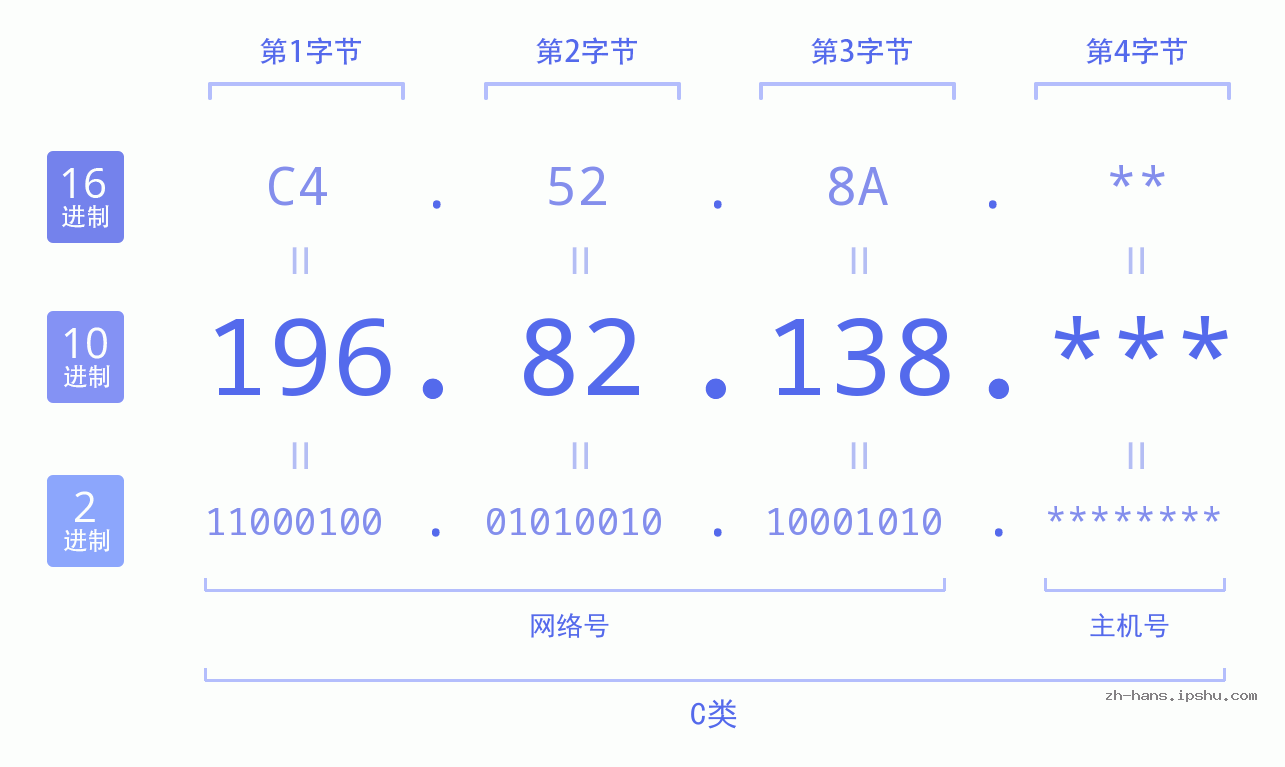 IP地址:196.82.138 数据结构图 二进制 十进制 十六进制 IPv4: 196.82.138 网络类型 网络号 主机号