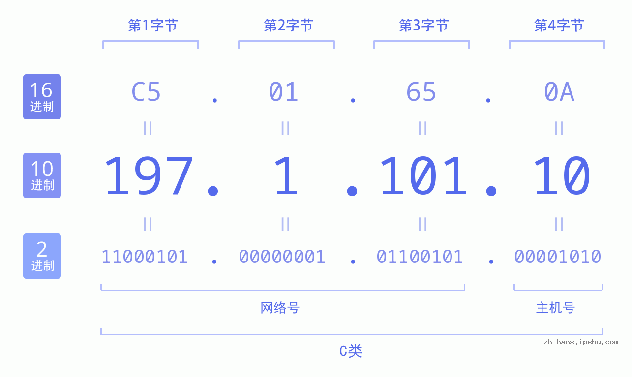 IP地址:197.1.101.10 数据结构图 二进制 十进制 十六进制 IPv4: 197.1.101.10 网络类型 网络号 主机号