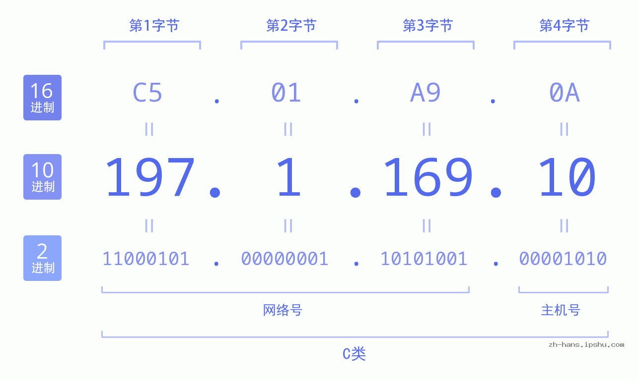 IP地址:197.1.169.10 数据结构图 二进制 十进制 十六进制 IPv4: 197.1.169.10 网络类型 网络号 主机号