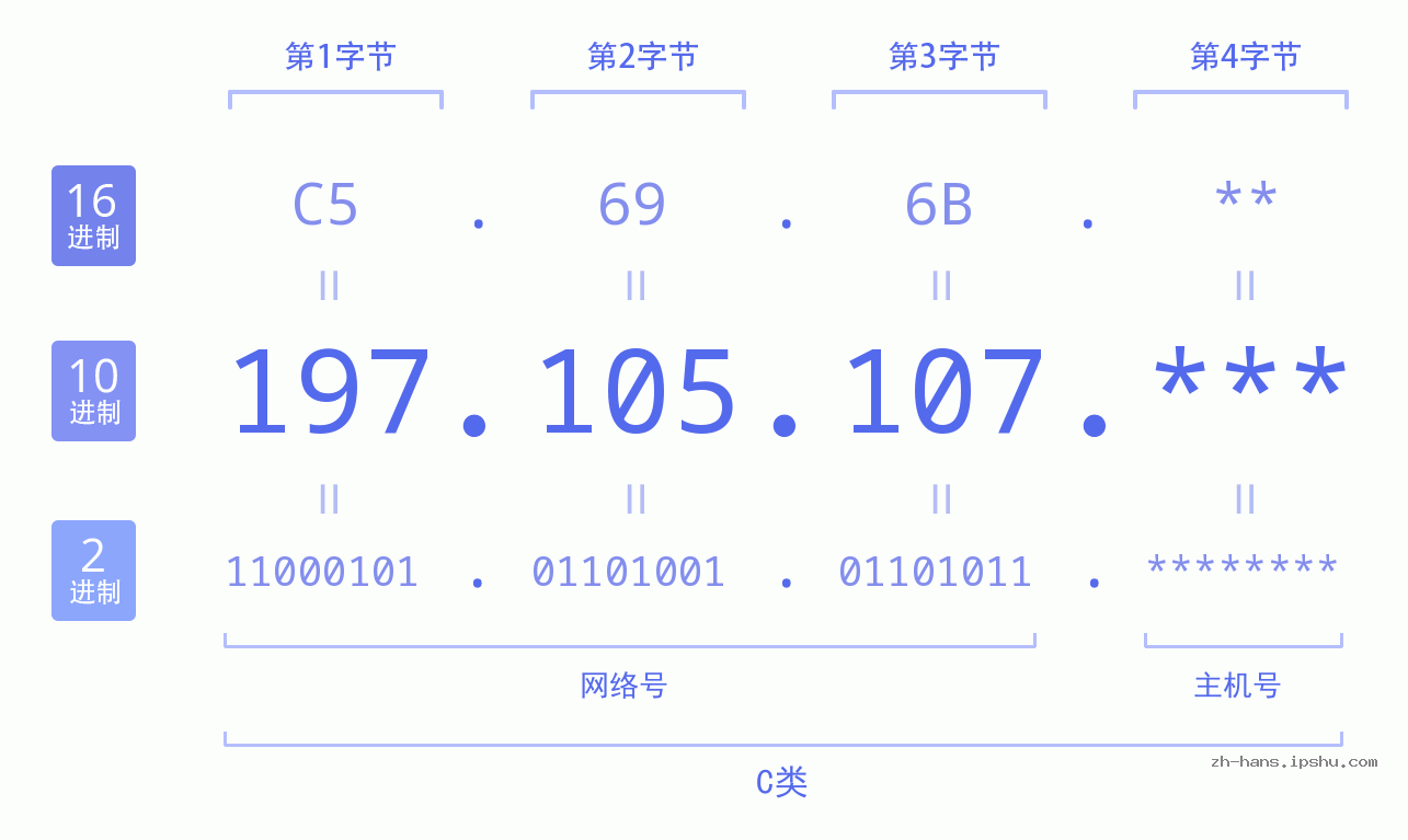 IP地址:197.105.107 数据结构图 二进制 十进制 十六进制 IPv4: 197.105.107 网络类型 网络号 主机号