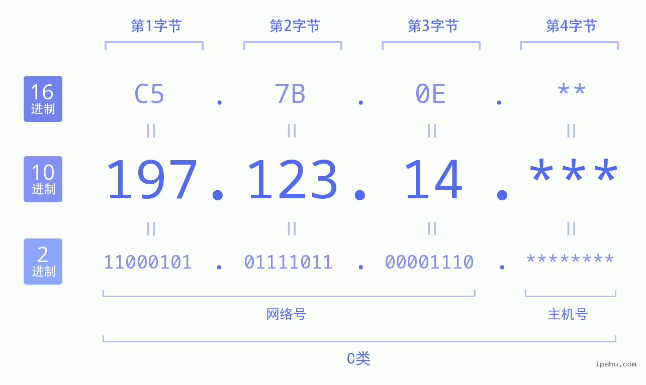 IPv4: 197.123.14 网络类型 网络号 主机号