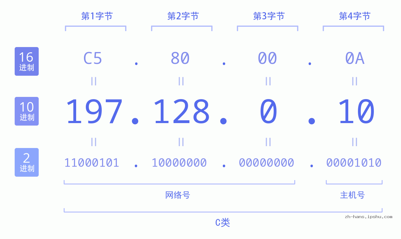 IP地址:197.128.0.10 数据结构图 二进制 十进制 十六进制 IPv4: 197.128.0.10 网络类型 网络号 主机号
