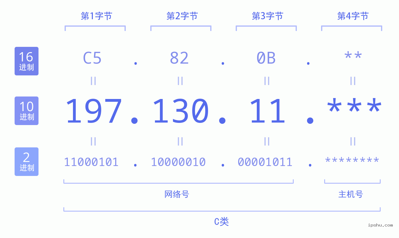 IPv4: 197.130.11 网络类型 网络号 主机号