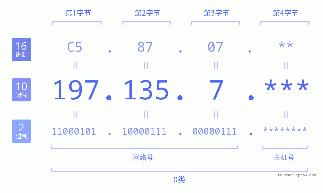 IPv4: 197.135.7 网络类型 网络号 主机号