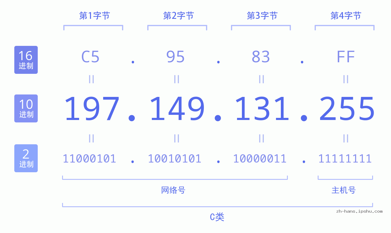 IP地址:197.149.131.255 数据结构图 二进制 十进制 十六进制 IPv4: 197.149.131.255 网络类型 网络号 主机号