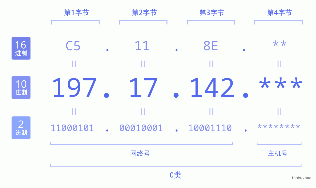 IPv4: 197.17.142 网络类型 网络号 主机号