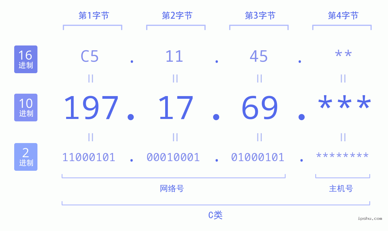 IPv4: 197.17.69 网络类型 网络号 主机号