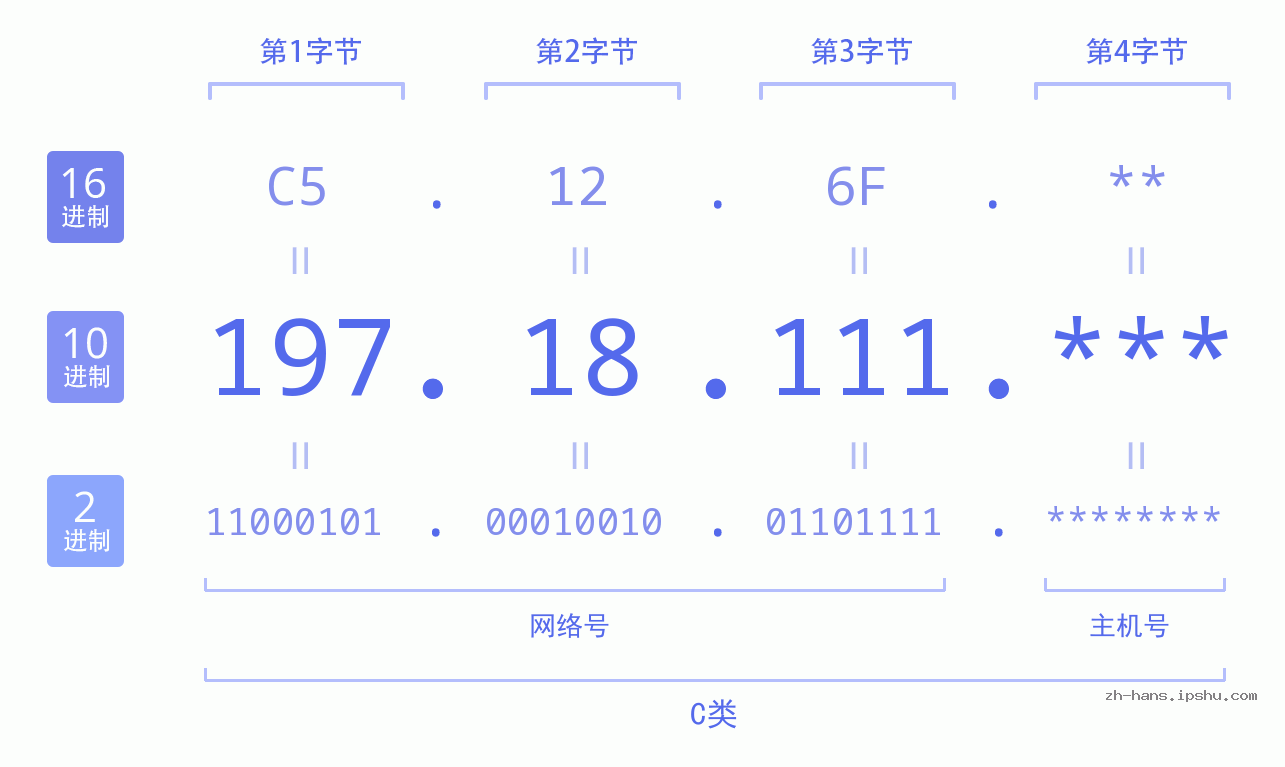 IPv4: 197.18.111 网络类型 网络号 主机号