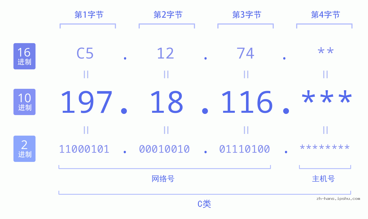 IP地址:197.18.116 数据结构图 二进制 十进制 十六进制 IPv4: 197.18.116 网络类型 网络号 主机号