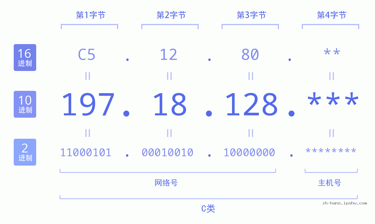IP地址:197.18.128 数据结构图 二进制 十进制 十六进制 IPv4: 197.18.128 网络类型 网络号 主机号