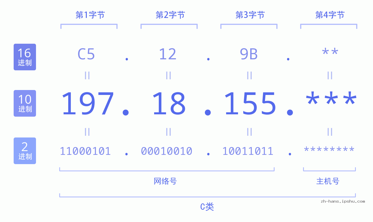 IPv4: 197.18.155 网络类型 网络号 主机号