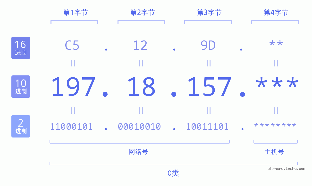 IPv4: 197.18.157 网络类型 网络号 主机号
