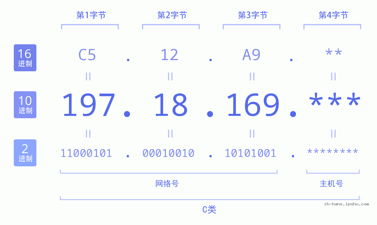 IPv4: 197.18.169 网络类型 网络号 主机号